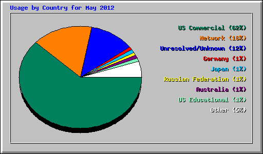 Usage by Country for May 2012