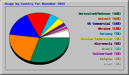 Usage by Country for November 2015