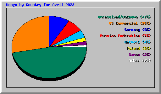 Usage by Country for April 2023