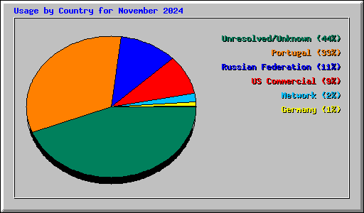 Usage by Country for November 2024