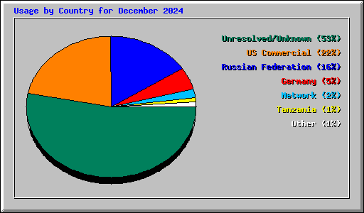 Usage by Country for December 2024