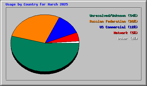 Usage by Country for March 2025