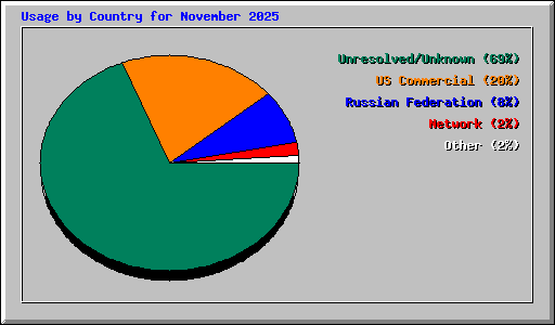 Usage by Country for November 2025