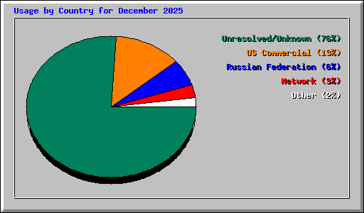 Usage by Country for December 2025