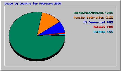 Usage by Country for February 2026