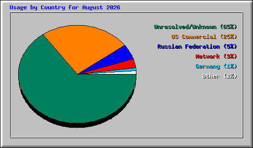 Usage by Country for August 2026