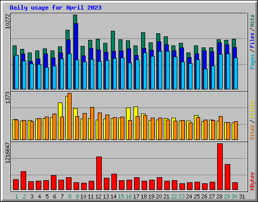 Daily usage for April 2023
