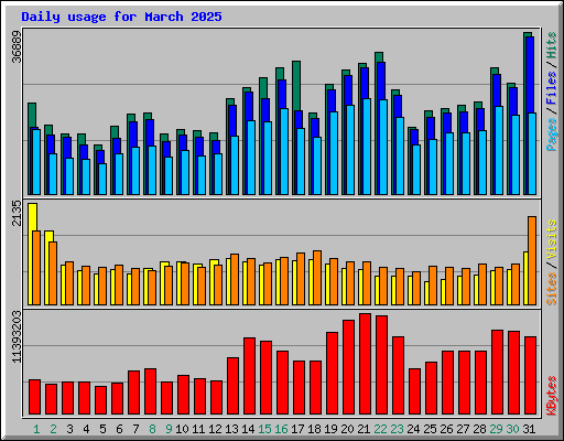 Daily usage for March 2025