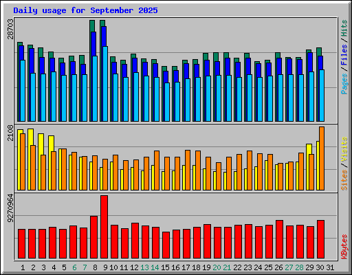 Daily usage for September 2025