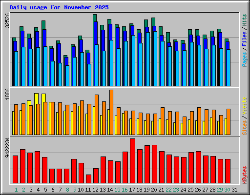 Daily usage for November 2025