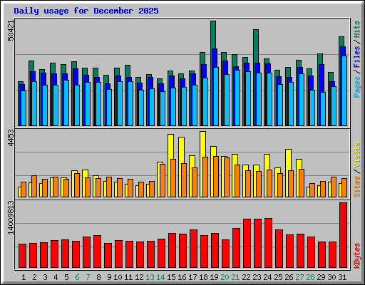 Daily usage for December 2025