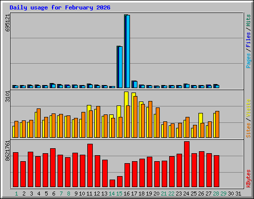 Daily usage for February 2026