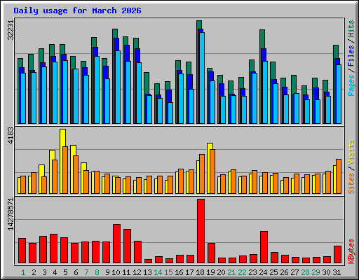 Daily usage for March 2026