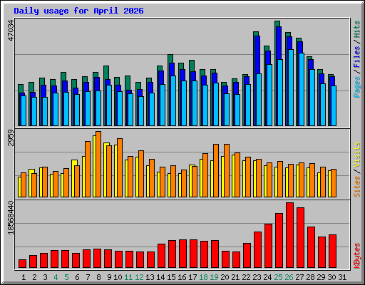 Daily usage for April 2026