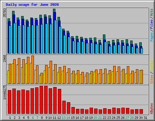 Daily usage for June 2026