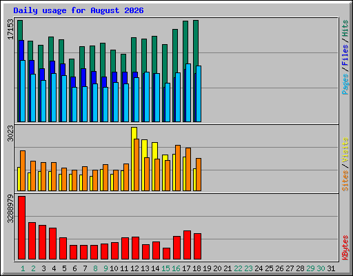 Daily usage for August 2026
