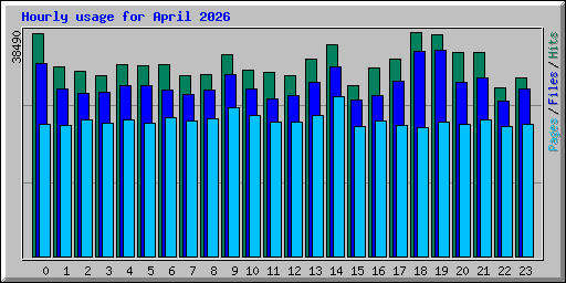 Hourly usage for April 2026