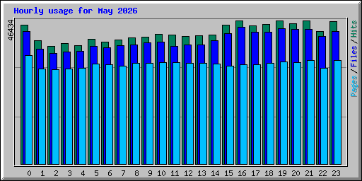 Hourly usage for May 2026